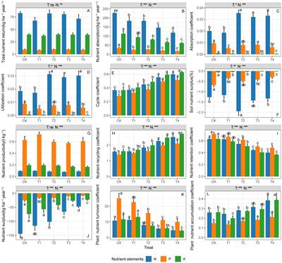 Whole-tree harvesting improves the ecosystem N, P and K cycling functions in secondary forests in the Qinling Mountains, China